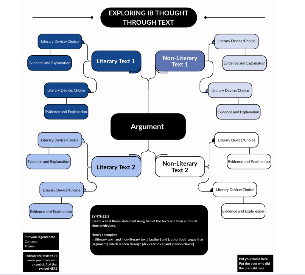 Concept map template for the Module 3 summative assessment